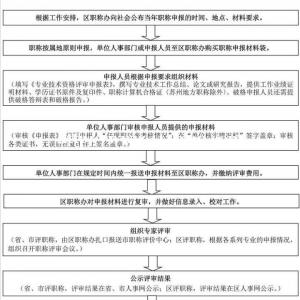 湖北省2022年中级工程师职称评审条件和时间